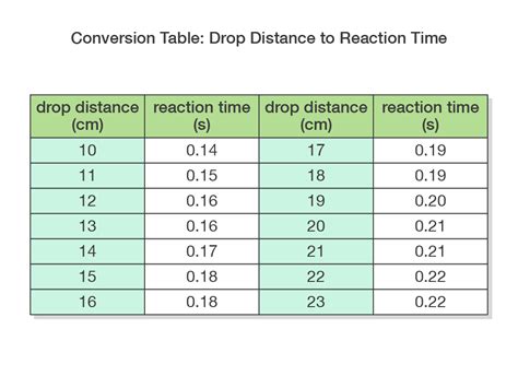 ruler drop test for reaction time|ruler drop test conversion table.